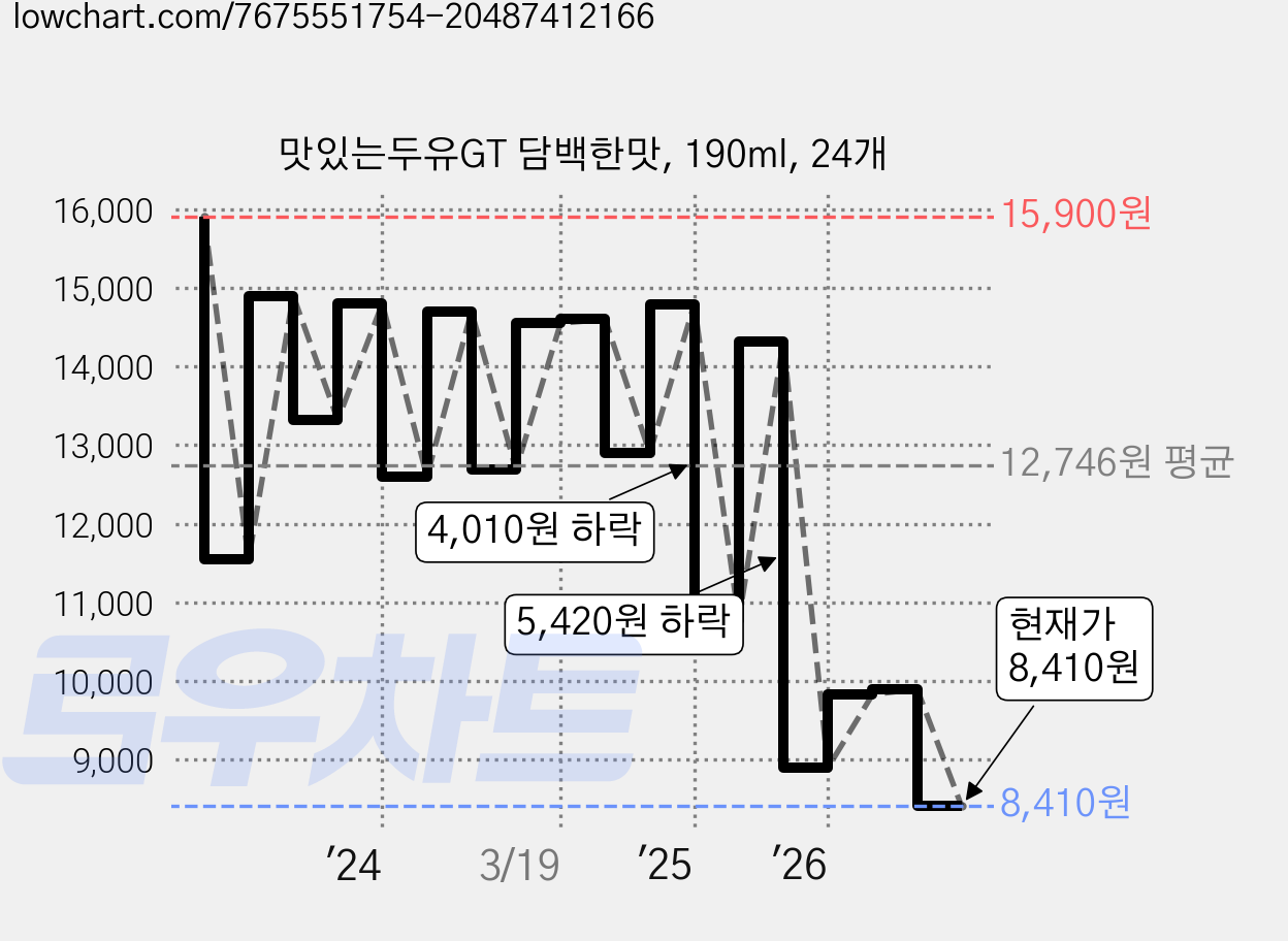 맛있는두유GT 담백한맛, 190ml, 24개 가격 변동 차트, 현재가 8,410원, 관측 최저가 7,430원