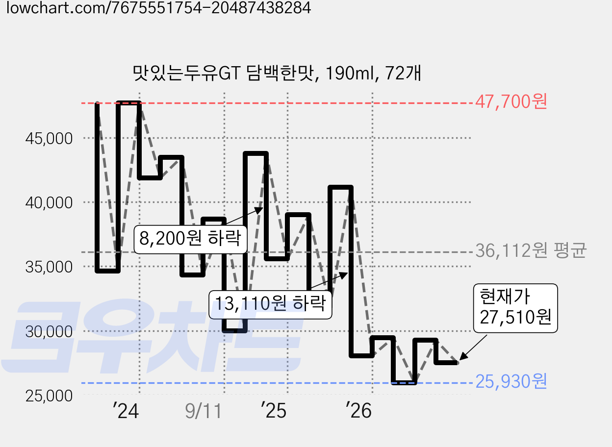 맛있는두유GT 담백한맛, 190ml, 72개 가격 변동 차트, 현재가 27,510원, 관측 최저가 25,930원