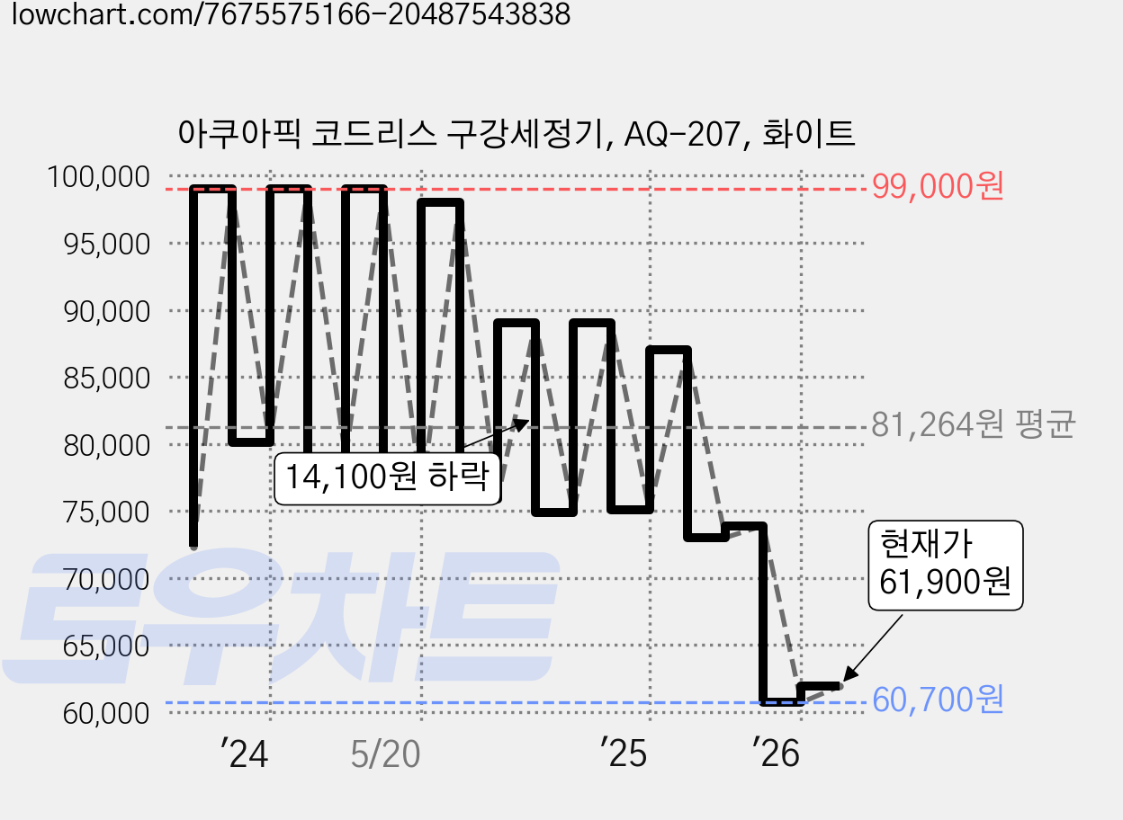 아쿠아픽 코드리스 구강세정기, AQ-207, 화이트 가격 변동 차트, 현재가 61,900원, 관측 최저가 60,000원