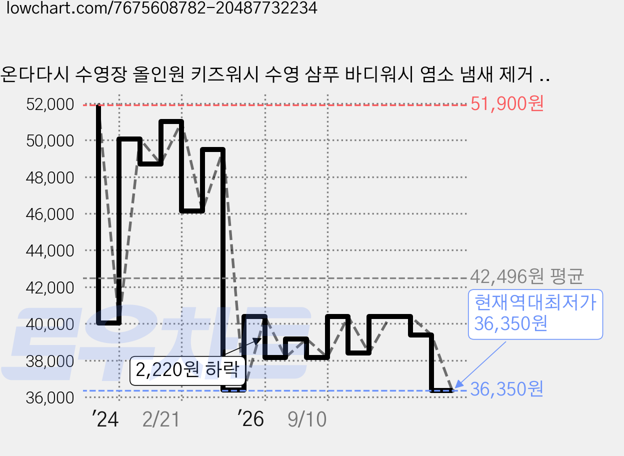 온다다시 수영장 올인원 키즈워시 수영 샴푸 바디워시 염소 냄새 제거 진정 보습, 2개, 480ml 가격 변동 차트, 현재가 36,350원, 역대최저가