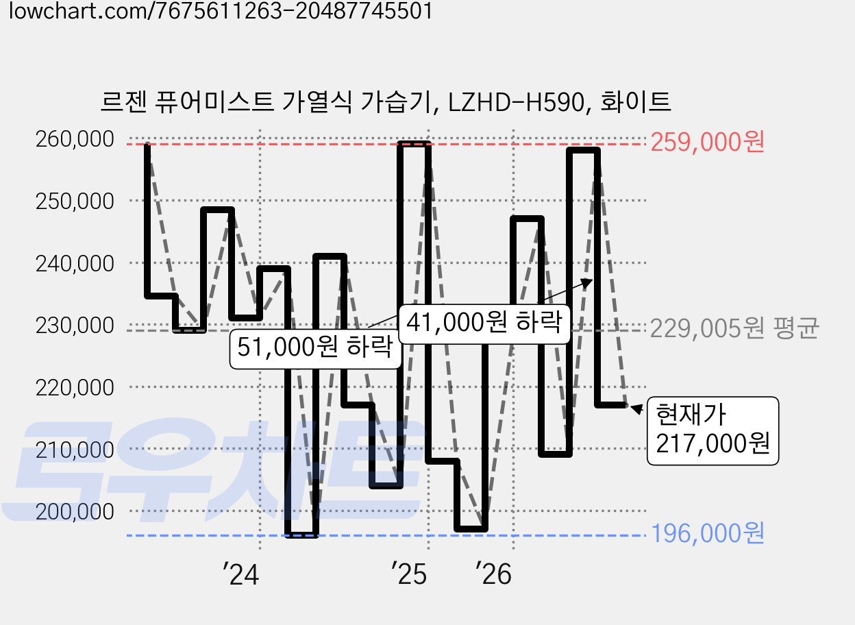 르젠 퓨어미스트 가열식 가습기, LZHD-H590, 화이트 가격 변동 차트, 현재가 217,000원, 관측 최저가 181,000원