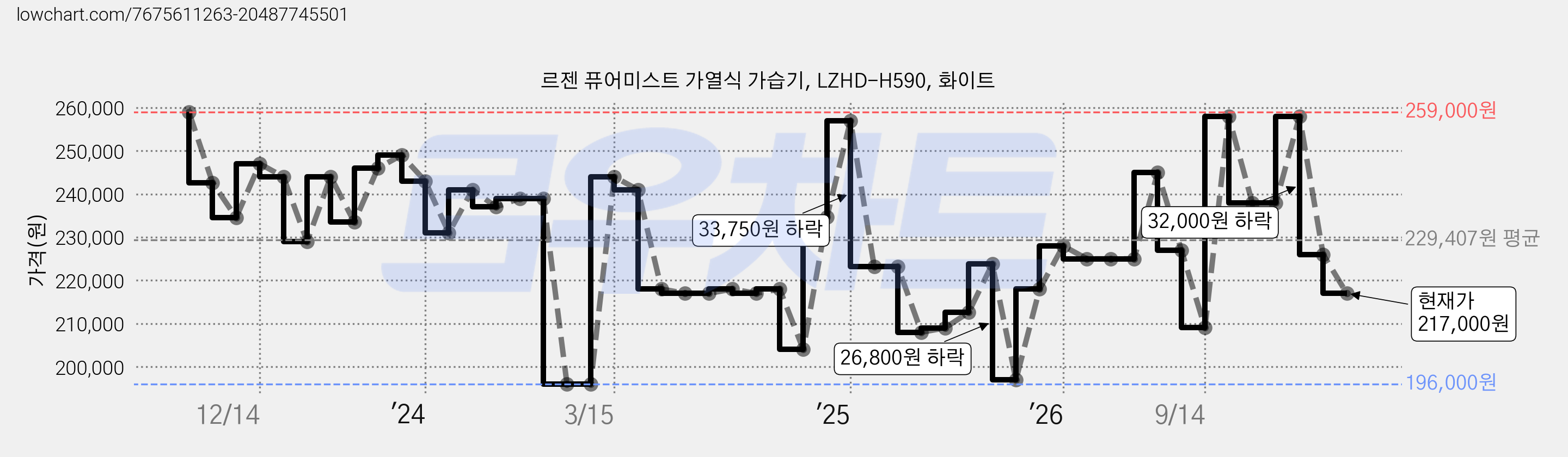 르젠 퓨어미스트 가열식 가습기, LZHD-H590, 화이트 가격 변동 차트, 현재가 217,000원, 관측 최저가 181,000원