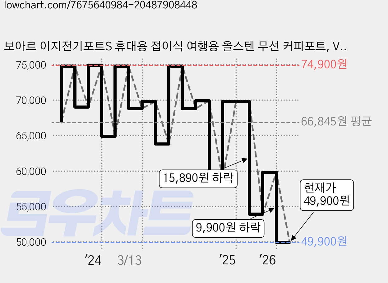 보아르 이지전기포트S 휴대용 접이식 여행용 올스텐 무선 커피포트, VPT-007WH 가격 변동 차트, 현재가 49,900원, 관측 최저가 48,900원