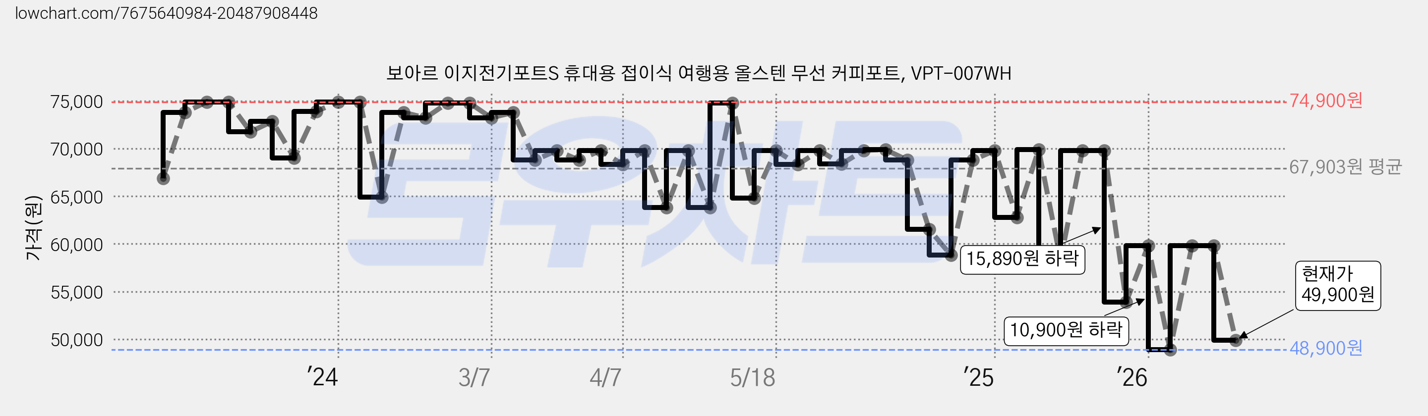 보아르 이지전기포트S 휴대용 접이식 여행용 올스텐 무선 커피포트, VPT-007WH 가격 변동 차트, 현재가 49,900원, 관측 최저가 48,900원
