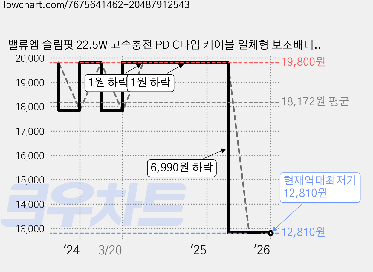 밸류엠 슬림핏 22.5W 고속충전 PD C타입 케이블 일체형 보조배터리 10000mAh, VM-PA102PCP, 화이트 가격 변동 차트, 현재가 12,810원, 역대최저가