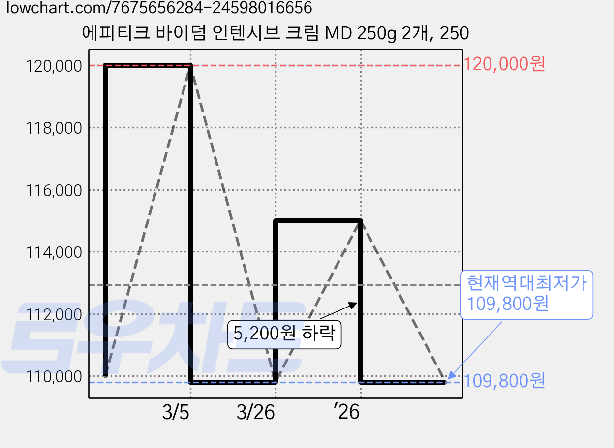 에피티크 바이덤 인텐시브 크림 MD 250g 2개, 250 가격 변동 차트, 현재가 109,800원, 역대최저가