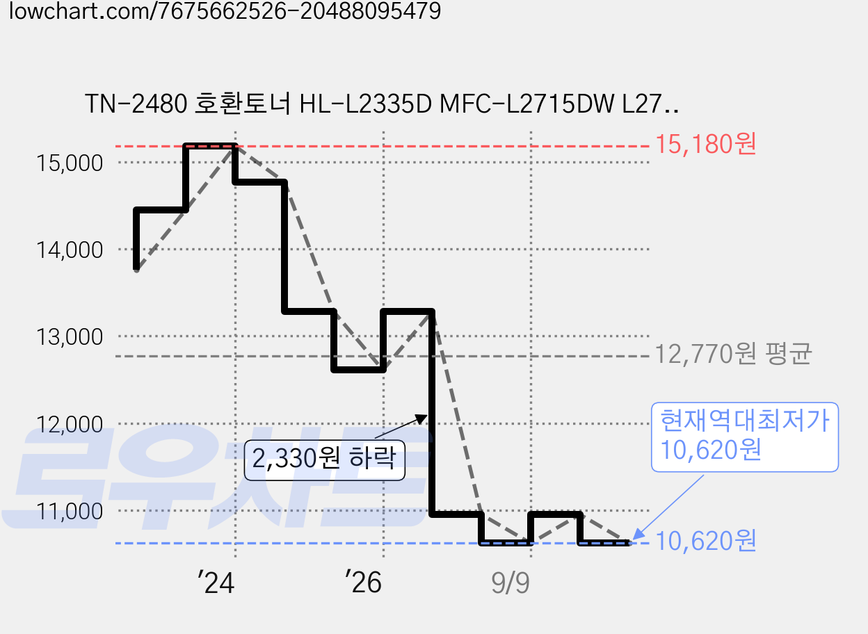 TN-2480 호환토너 HL-L2335D MFC-L2715DW L2770D, 1개, TN-2480 블랙 가격 변동 차트, 현재가 10,620원, 역대최저가