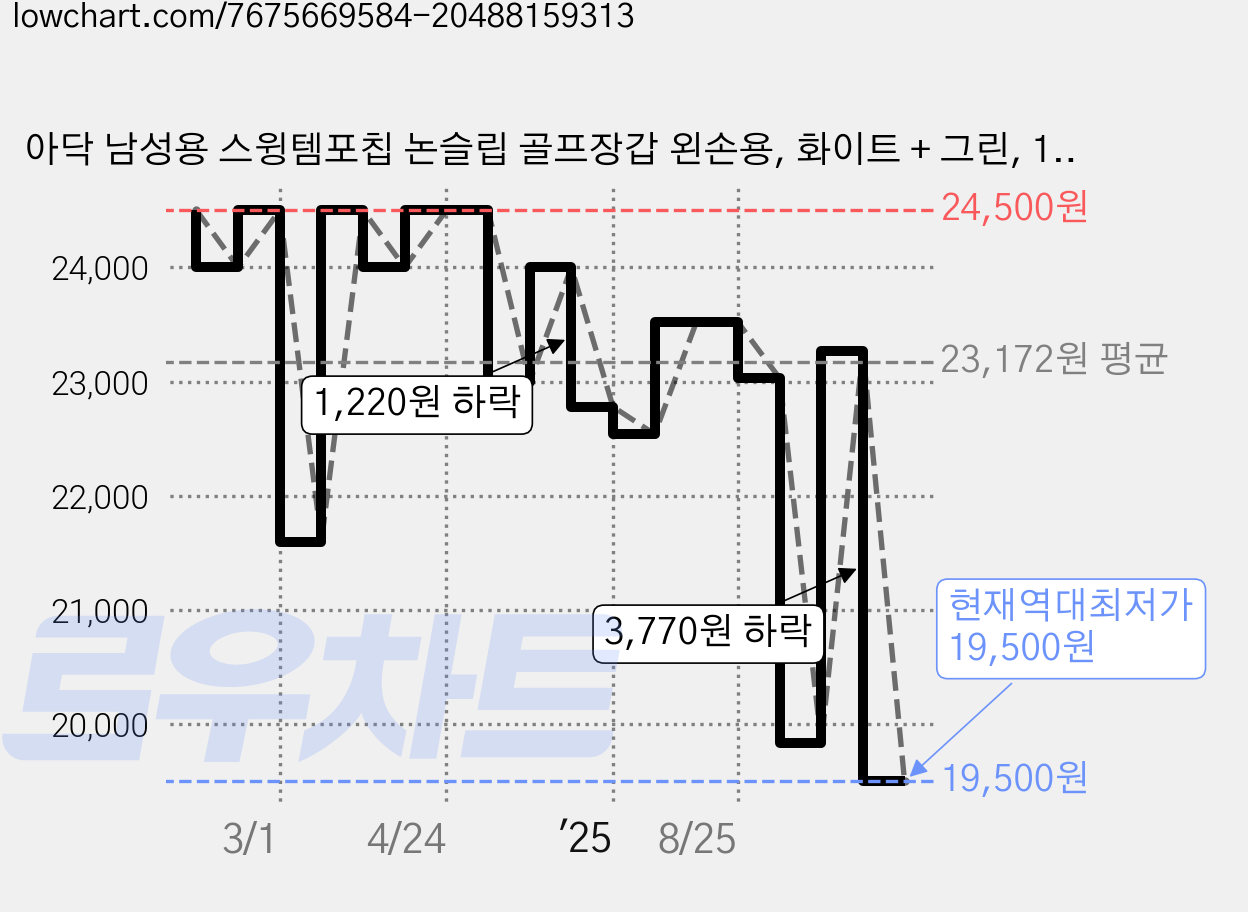 아닥 남성용 스윙템포칩 논슬립 골프장갑 왼손용, 화이트 + 그린, 1개 가격 변동 차트, 현재가 19,500원, 역대최저가