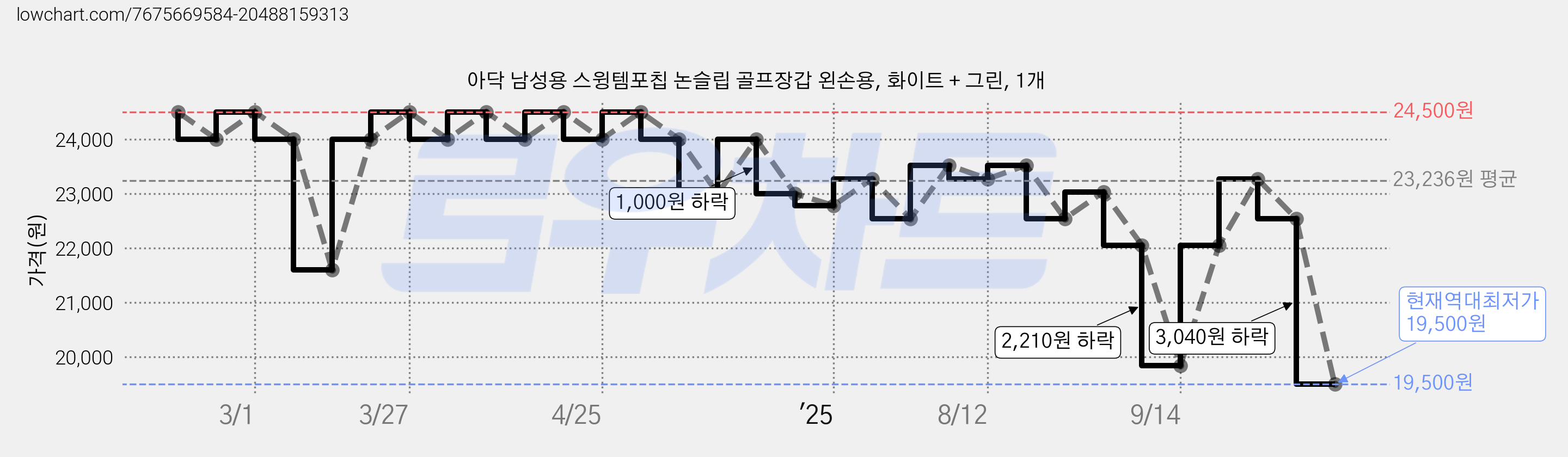 아닥 남성용 스윙템포칩 논슬립 골프장갑 왼손용, 화이트 + 그린, 1개 가격 변동 차트, 현재가 19,500원, 역대최저가