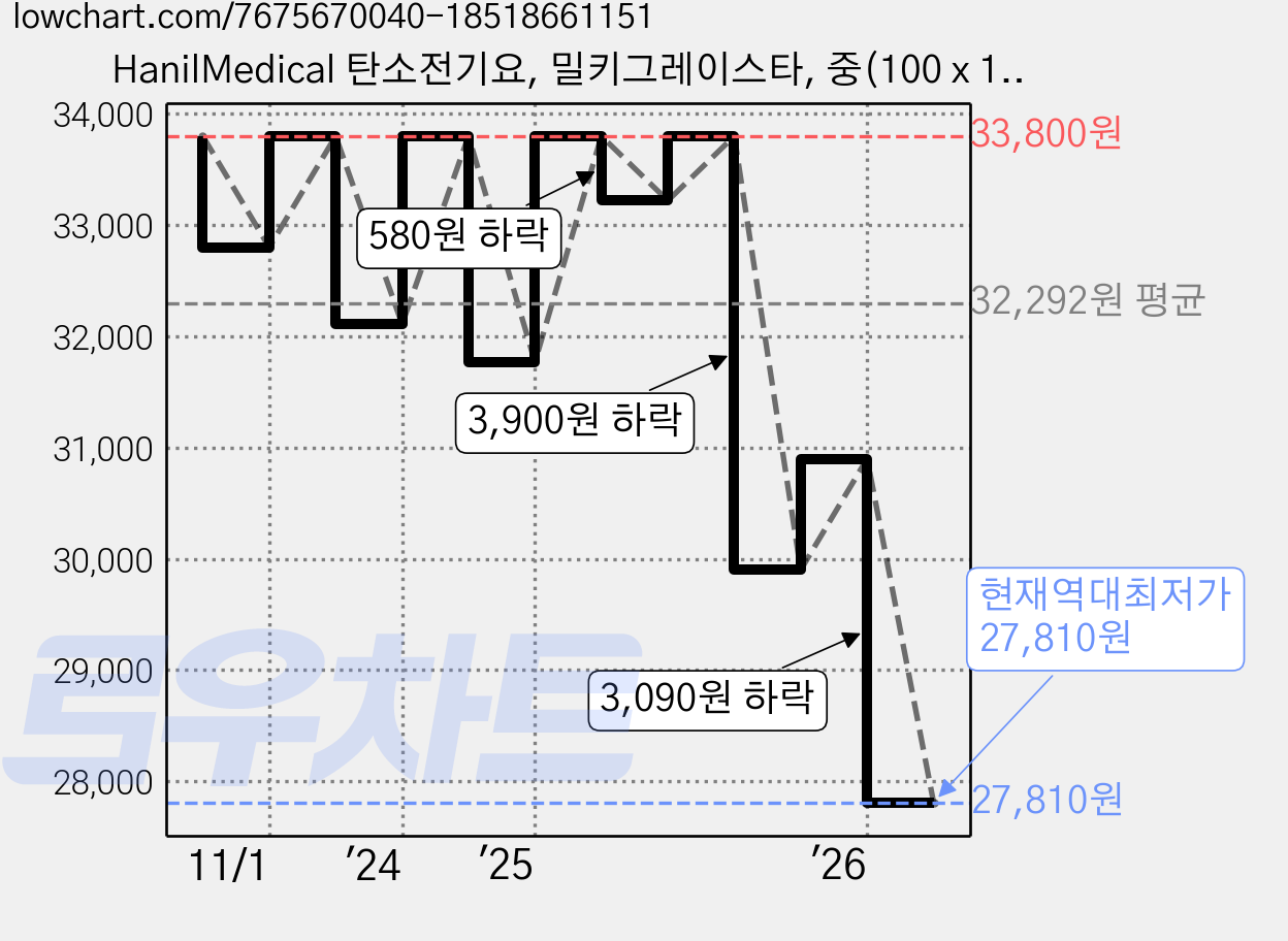 HanilMedical 탄소전기요, 밀키그레이스타, 중(100 x 180 cm) 가격 변동 차트, 현재가 27,810원, 역대최저가