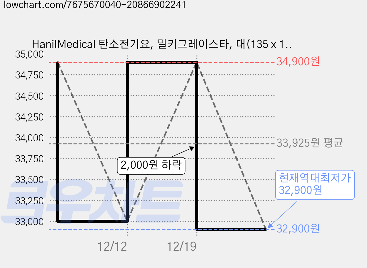 HanilMedical 탄소전기요, 밀키그레이스타, 대(135 x 180 cm) 가격 변동 차트, 현재가 32,900원, 역대최저가