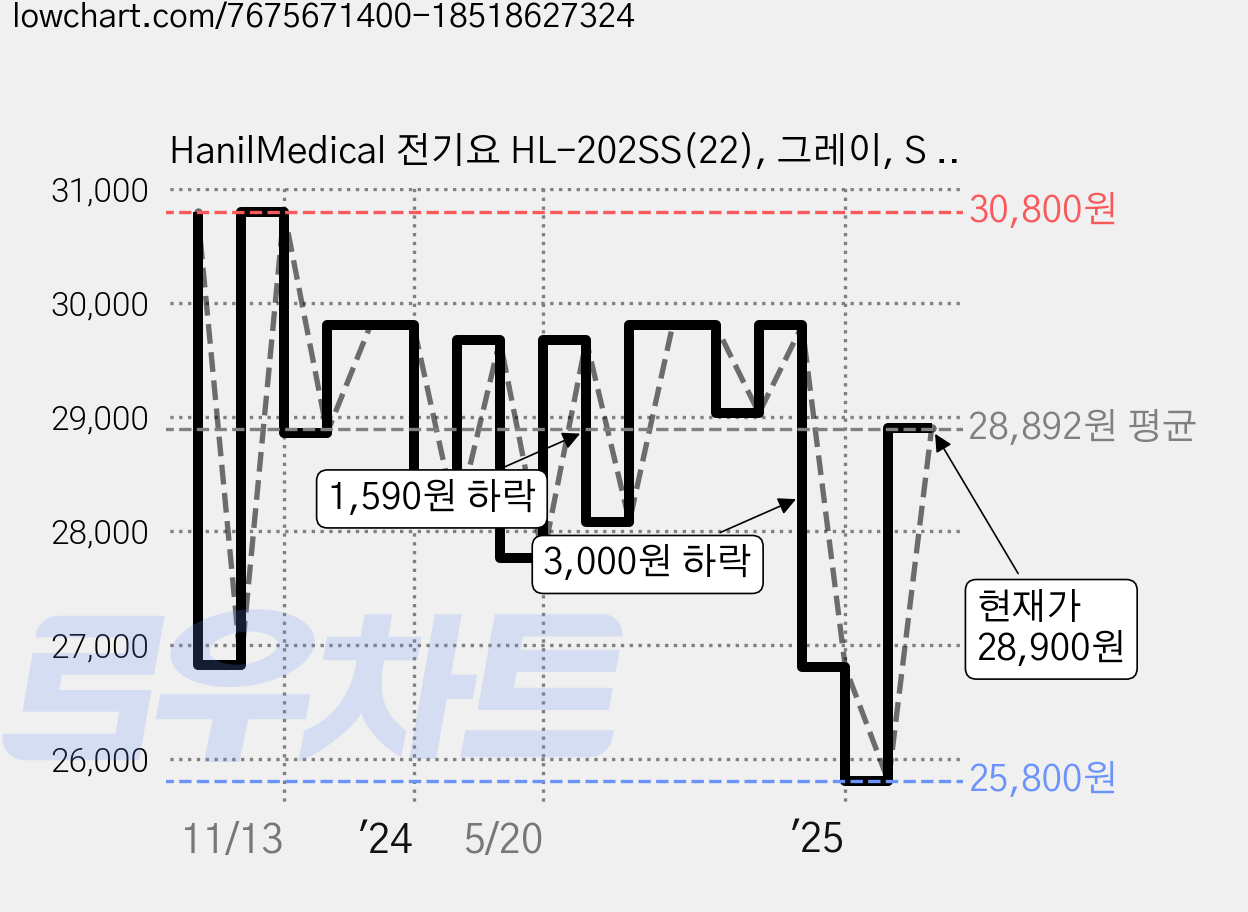 HanilMedical 전기요 HL-202SS(22), 그레이, S (67.5 x 180 cm) 가격 변동 차트, 현재가 28,900원, 관측 최저가 25,800원