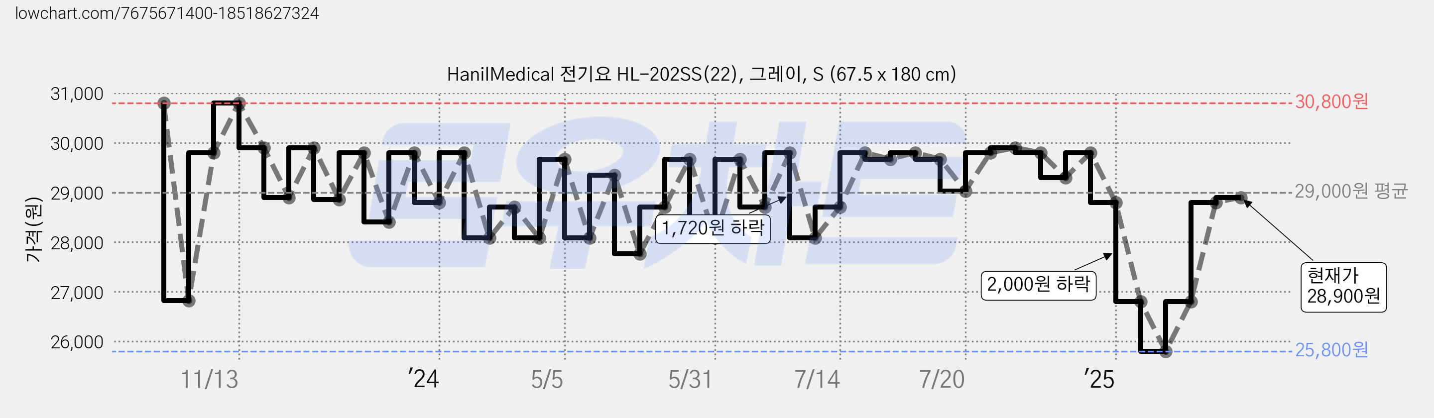 HanilMedical 전기요 HL-202SS(22), 그레이, S (67.5 x 180 cm) 가격 변동 차트, 현재가 28,900원, 관측 최저가 25,800원