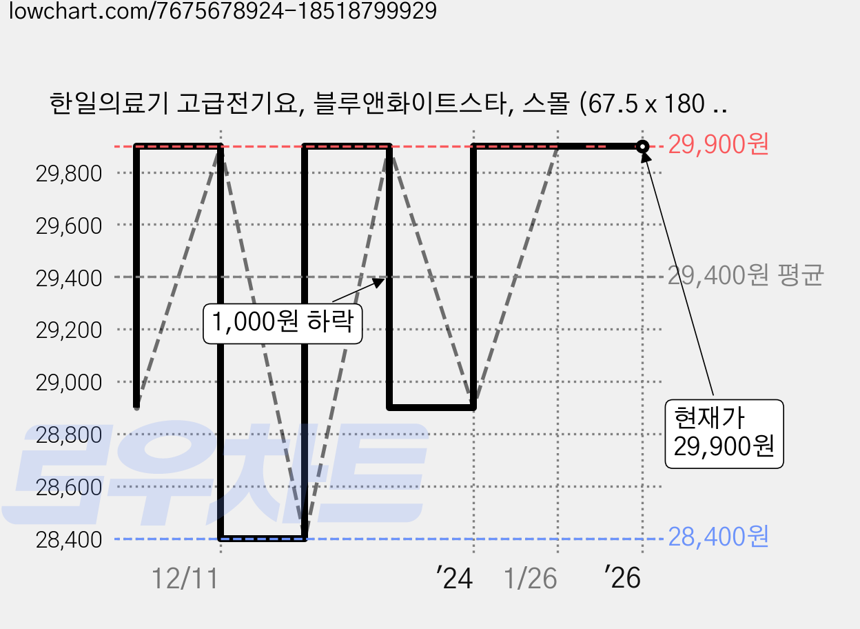 한일의료기 고급전기요, 블루앤화이트스타, 스몰 (67.5 x 180 cm) 가격 변동 차트, 현재가 29,900원, 역대최저가