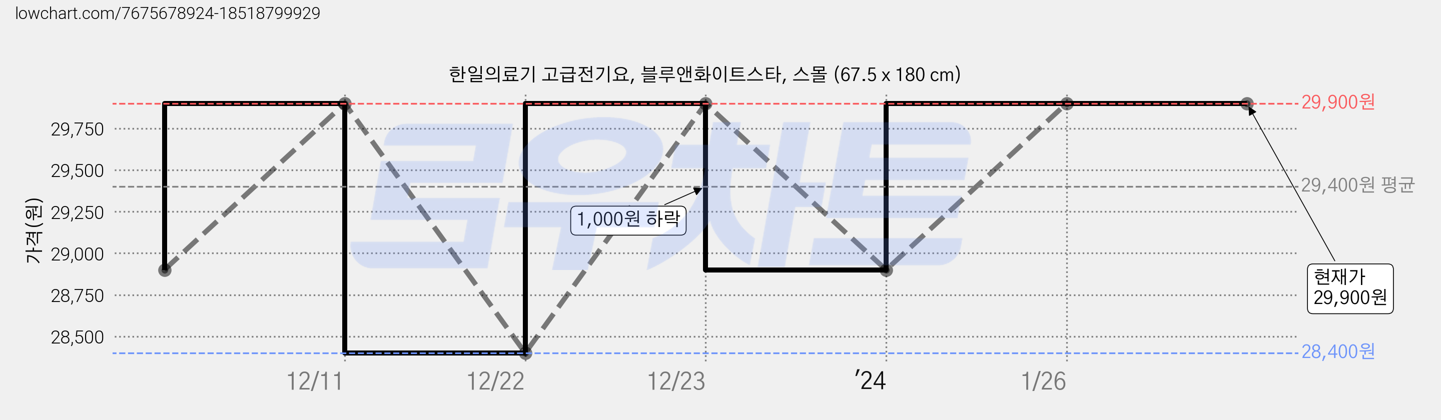 한일의료기 고급전기요, 블루앤화이트스타, 스몰 (67.5 x 180 cm) 가격 변동 차트, 현재가 29,900원, 역대최저가