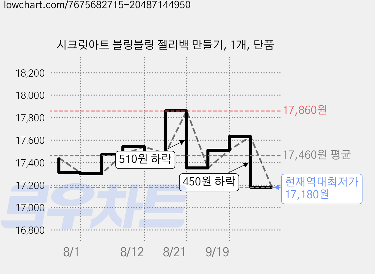 시크릿아트 블링블링 젤리백 만들기, 1개, 단품 가격 변동 차트, 현재가 17,180원, 역대최저가