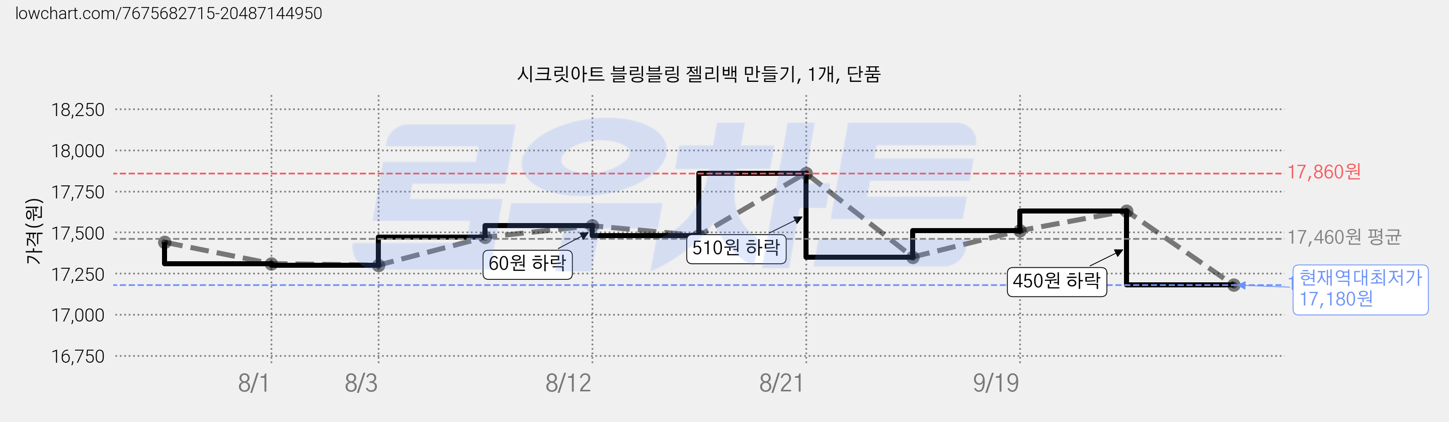 시크릿아트 블링블링 젤리백 만들기, 1개, 단품 가격 변동 차트, 현재가 17,180원, 역대최저가