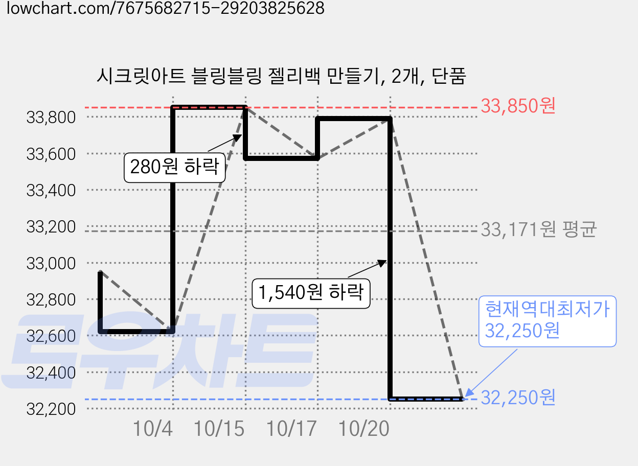 시크릿아트 블링블링 젤리백 만들기, 2개, 단품 가격 변동 차트, 현재가 32,250원, 역대최저가
