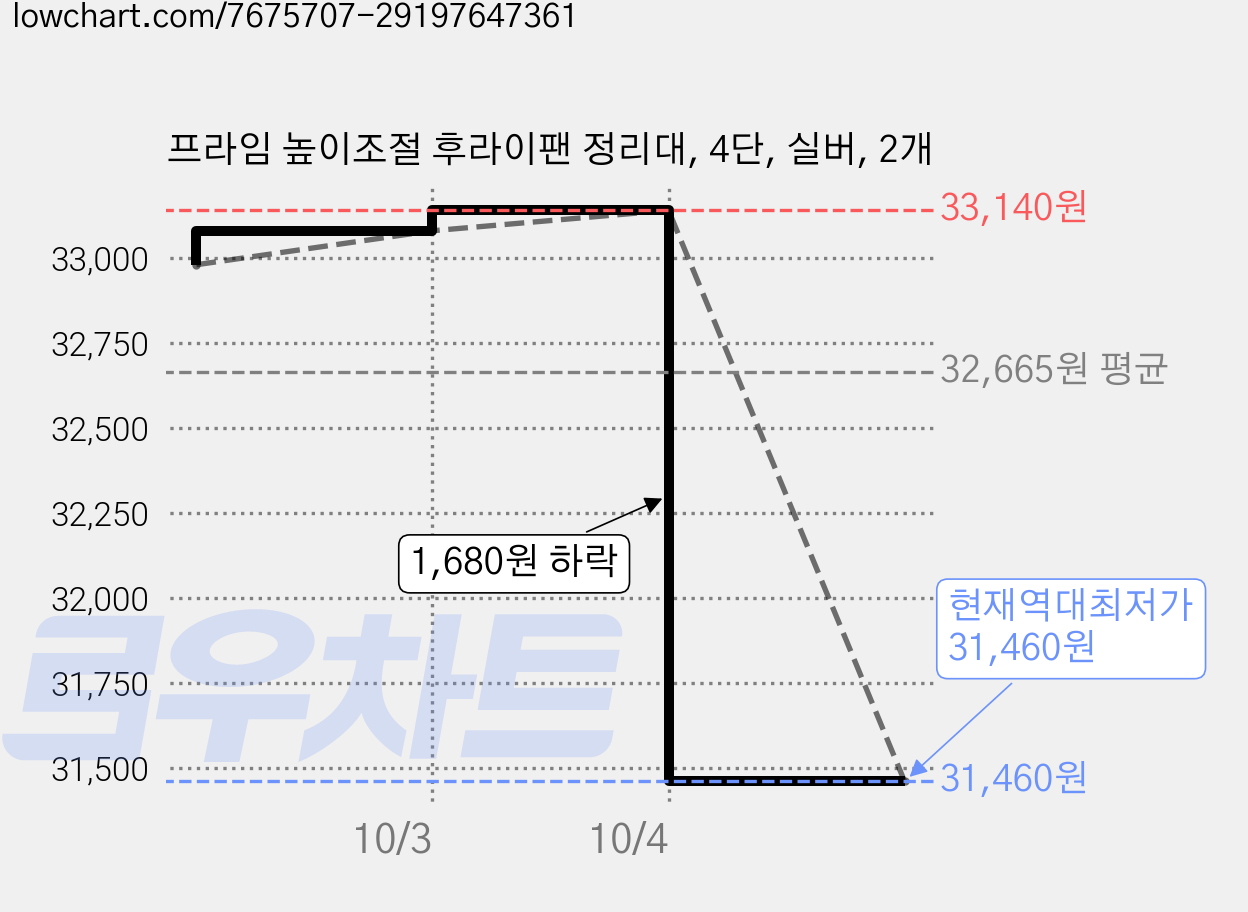 프라임 높이조절 후라이팬 정리대, 4단, 실버, 2개 가격 변동 차트, 현재가 31,460원, 역대최저가