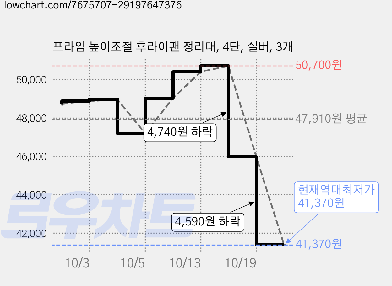 프라임 높이조절 후라이팬 정리대, 4단, 실버, 3개 가격 변동 차트, 현재가 41,370원, 역대최저가
