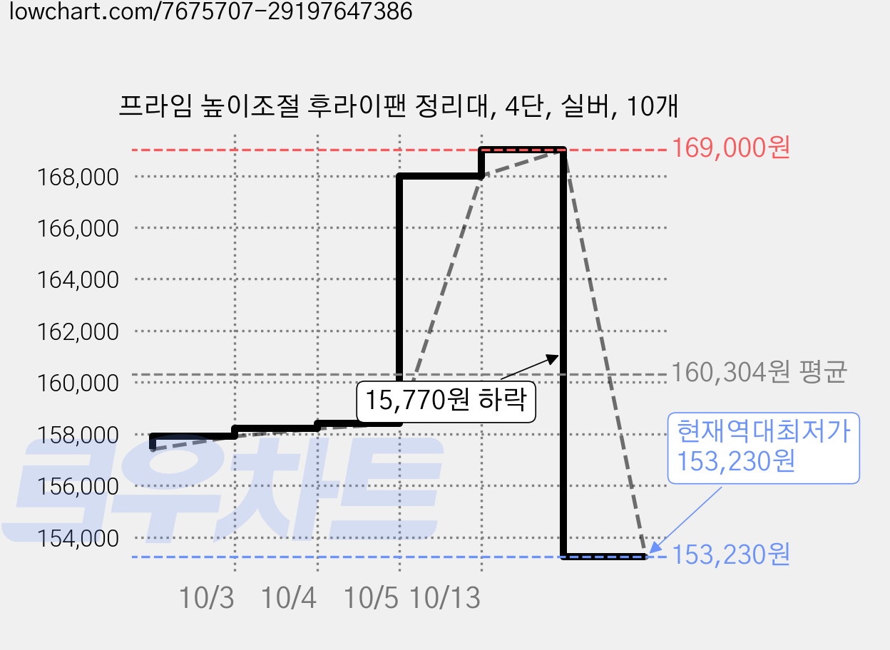 프라임 높이조절 후라이팬 정리대, 4단, 실버, 10개 가격 변동 차트, 현재가 153,230원, 역대최저가