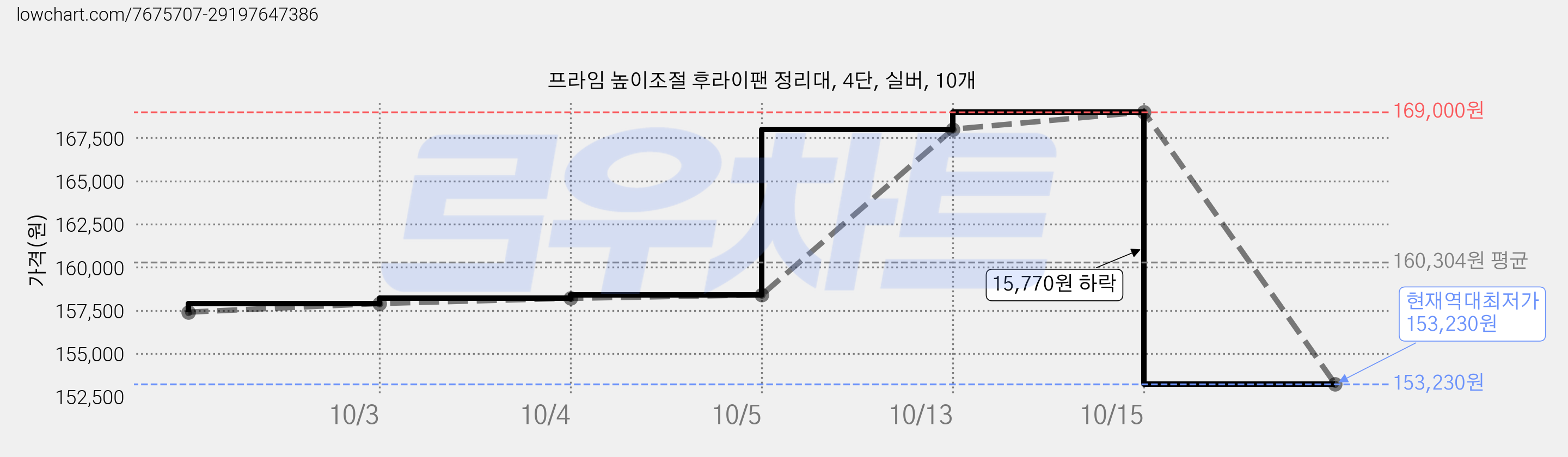 프라임 높이조절 후라이팬 정리대, 4단, 실버, 10개 가격 변동 차트, 현재가 153,230원, 역대최저가