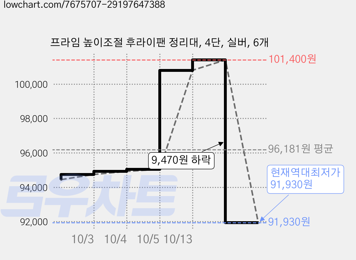 프라임 높이조절 후라이팬 정리대, 4단, 실버, 6개 가격 변동 차트, 현재가 91,930원, 역대최저가