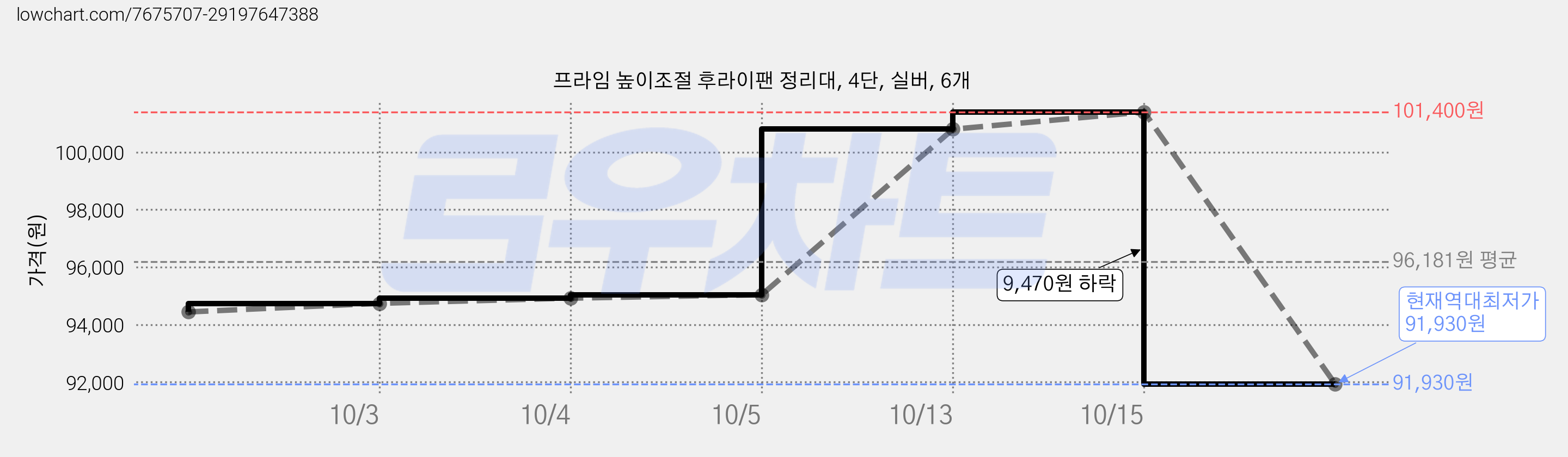 프라임 높이조절 후라이팬 정리대, 4단, 실버, 6개 가격 변동 차트, 현재가 91,930원, 역대최저가