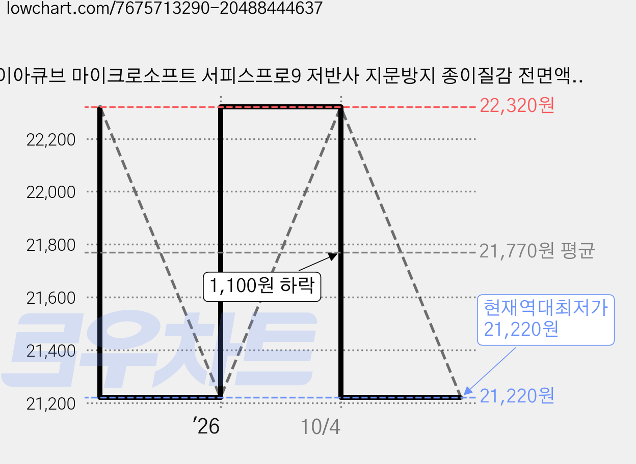 다이아큐브 마이크로소프트 서피스프로9 저반사 지문방지 종이질감 전면액정보호필름+후면보호필름, 전면저반사종이질감+후면지문방지 가격 변동 차트, 현재가 21,220원, 역대최저가