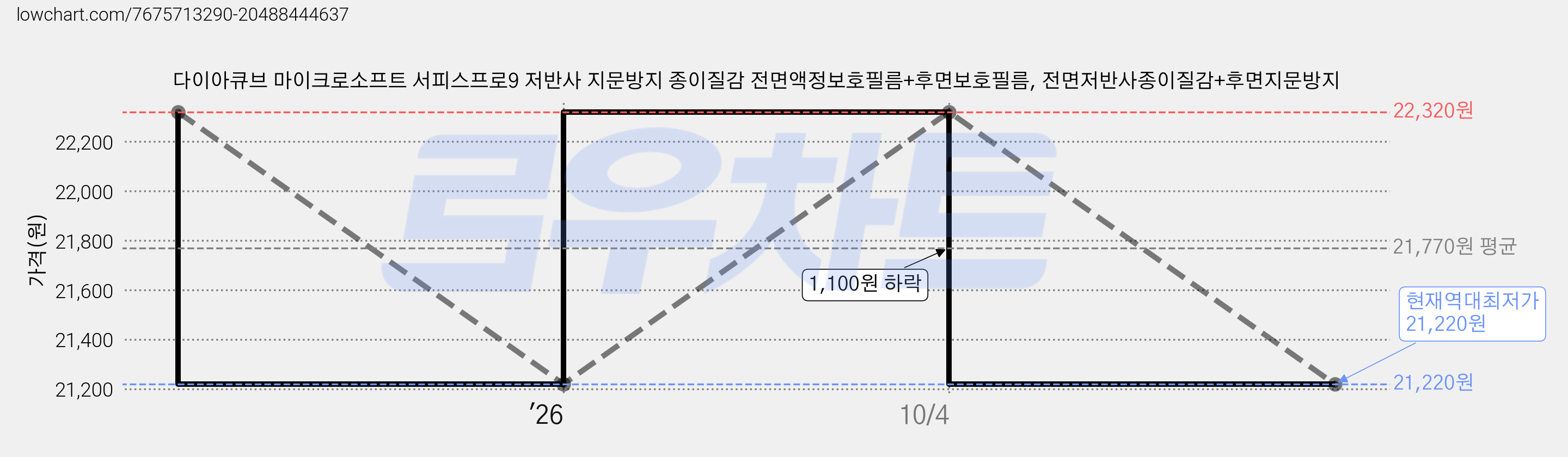 다이아큐브 마이크로소프트 서피스프로9 저반사 지문방지 종이질감 전면액정보호필름+후면보호필름, 전면저반사종이질감+후면지문방지 가격 변동 차트, 현재가 21,220원, 역대최저가