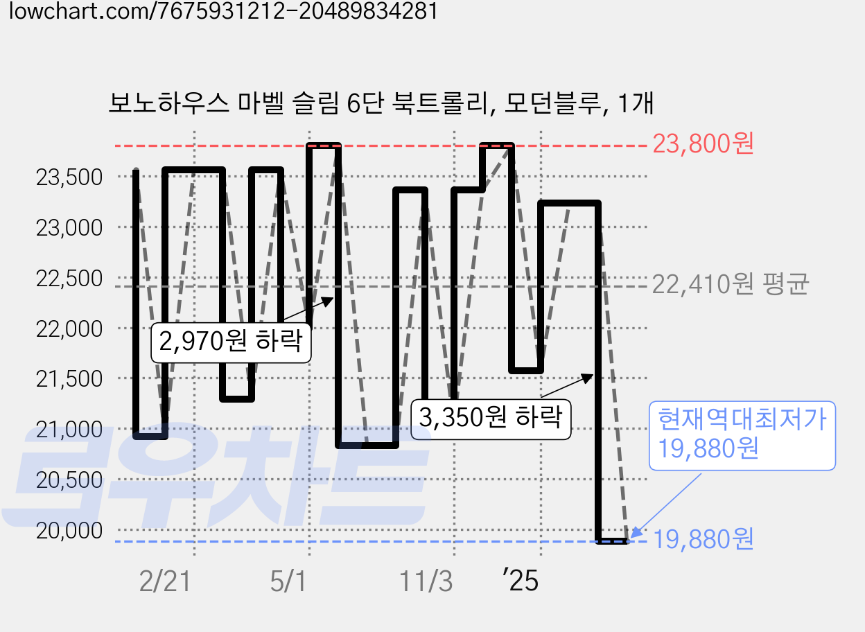 보노하우스 마벨 슬림 6단 북트롤리, 모던블루, 1개 가격 변동 차트, 현재가 19,880원, 역대최저가