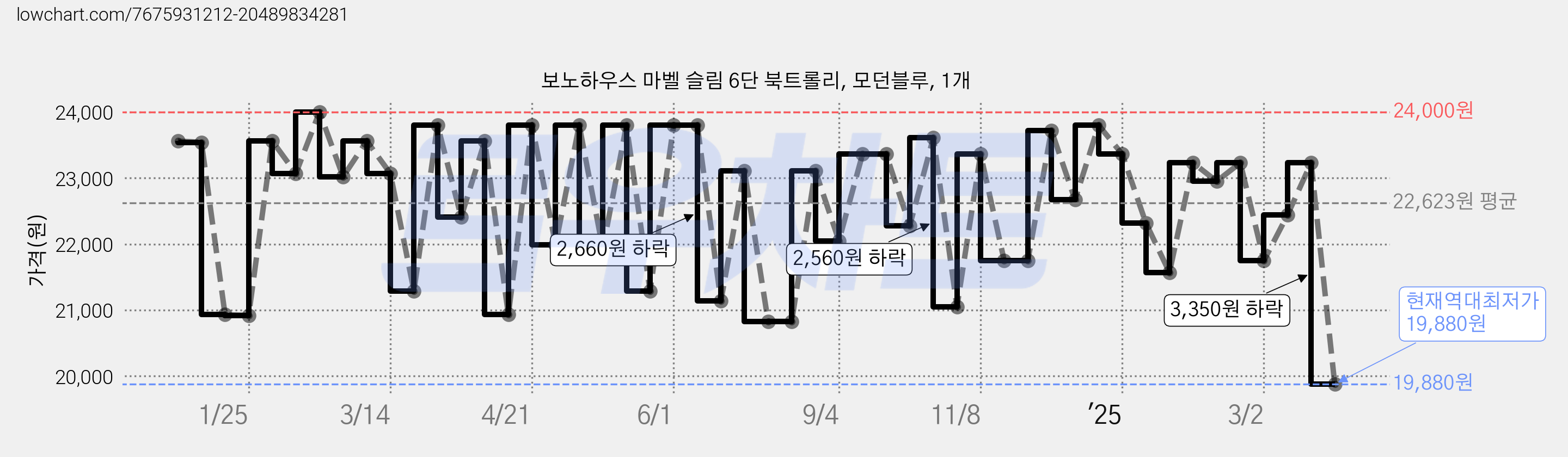 보노하우스 마벨 슬림 6단 북트롤리, 모던블루, 1개 가격 변동 차트, 현재가 19,880원, 역대최저가