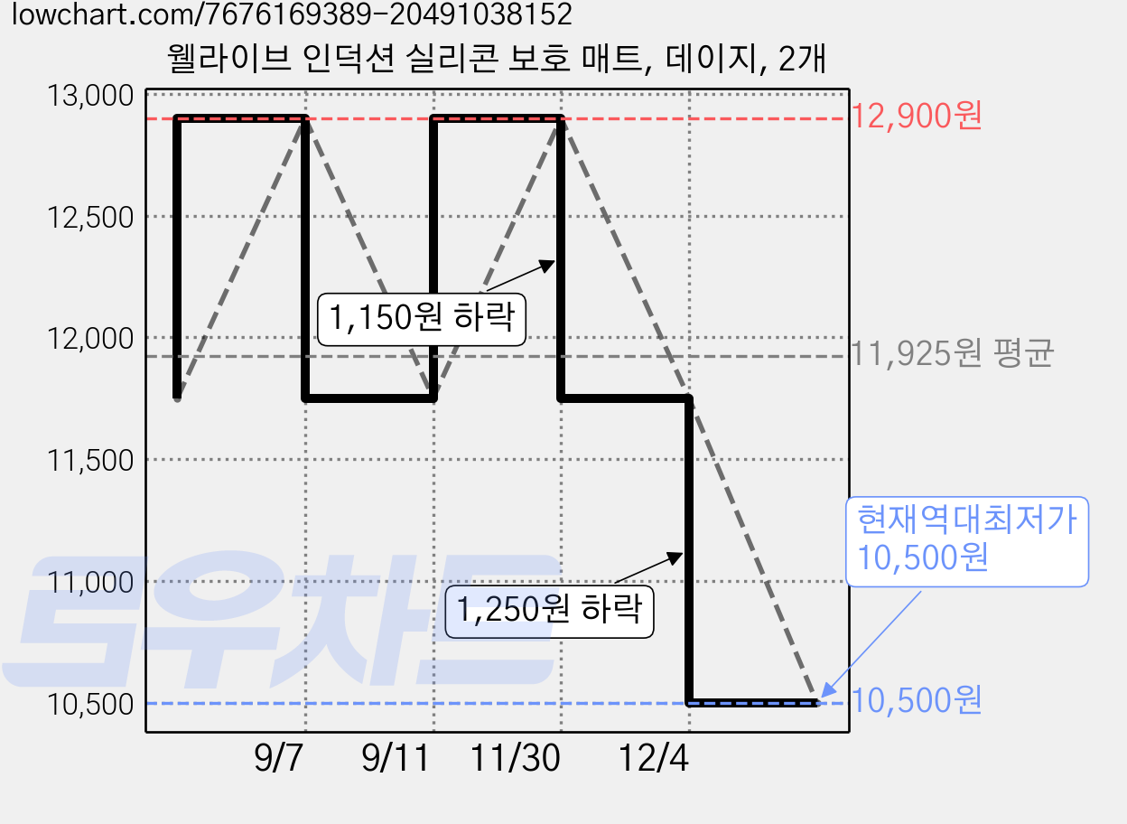 웰라이브 인덕션 실리콘 보호 매트, 데이지, 2개 가격 변동 차트, 현재가 10,500원, 역대최저가