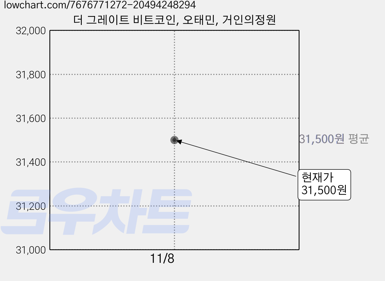 더 그레이트 비트코인, 오태민, 거인의정원 가격 변동 차트, 현재가 31,500원