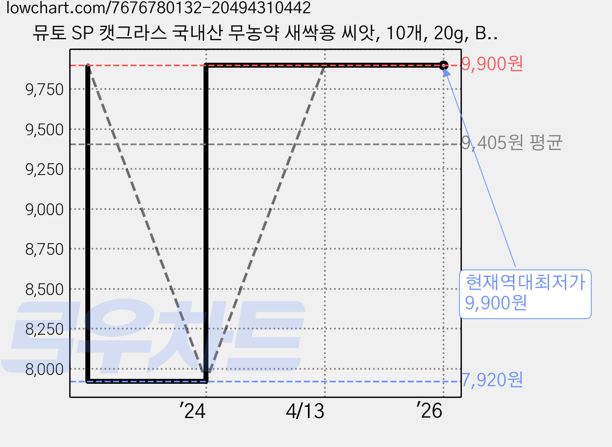 뮤토 SP 캣그라스 국내산 무농약 새싹용 씨앗, 10개, 20g, B 귀리 가격 변동 차트, 현재가 9,900원, 역대최저가