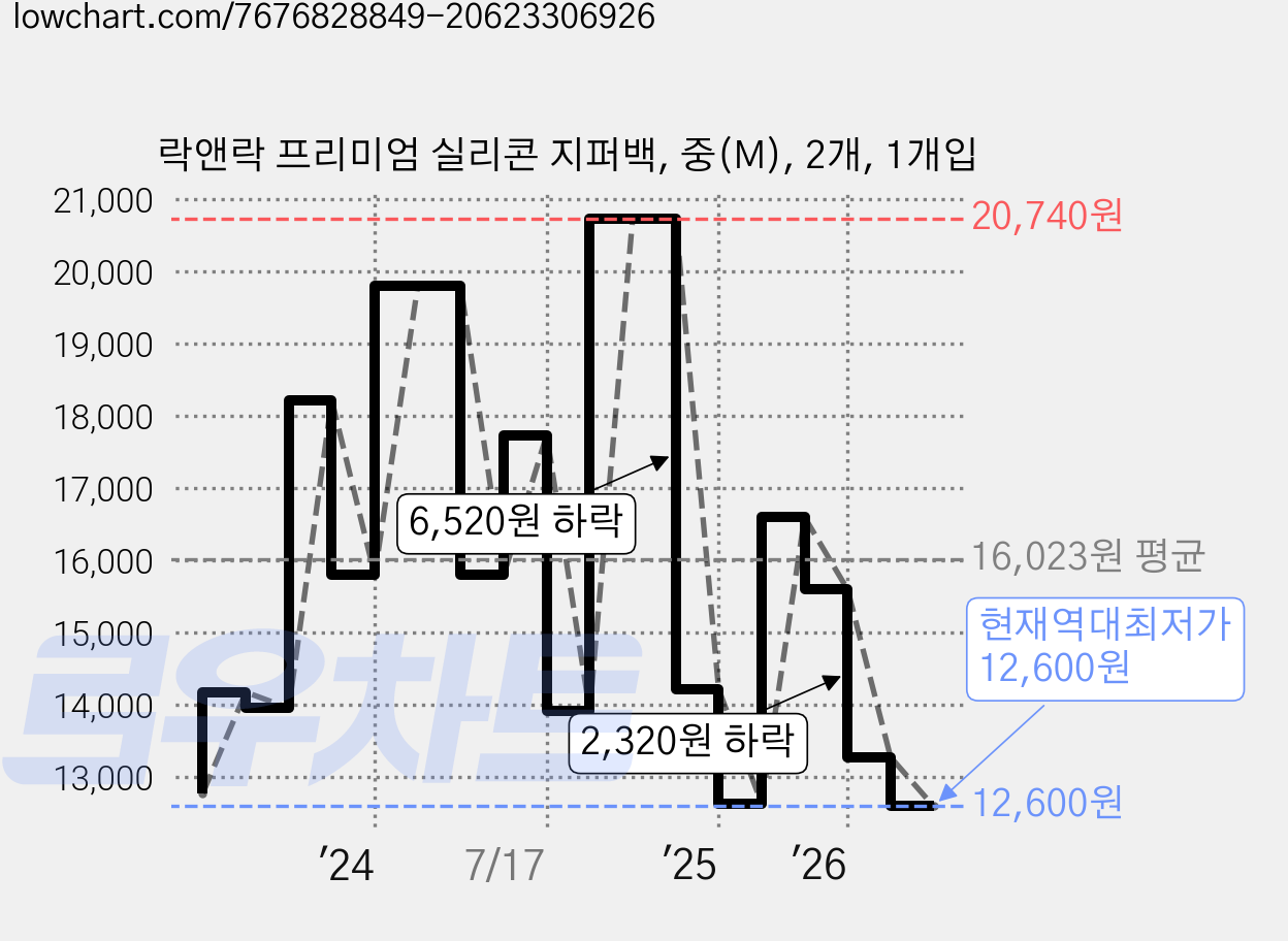 락앤락 프리미엄 실리콘 지퍼백, 중(M), 2개, 1개입 가격 변동 차트, 현재가 12,600원, 역대최저가