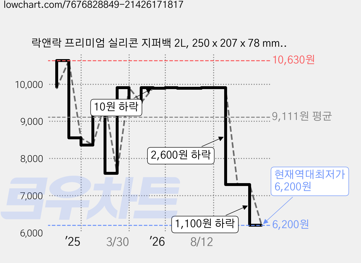 락앤락 프리미엄 실리콘 지퍼백 2L, 250 x 207 x 78 mm, 1개, 1개입 가격 변동 차트, 현재가 6,200원, 역대최저가