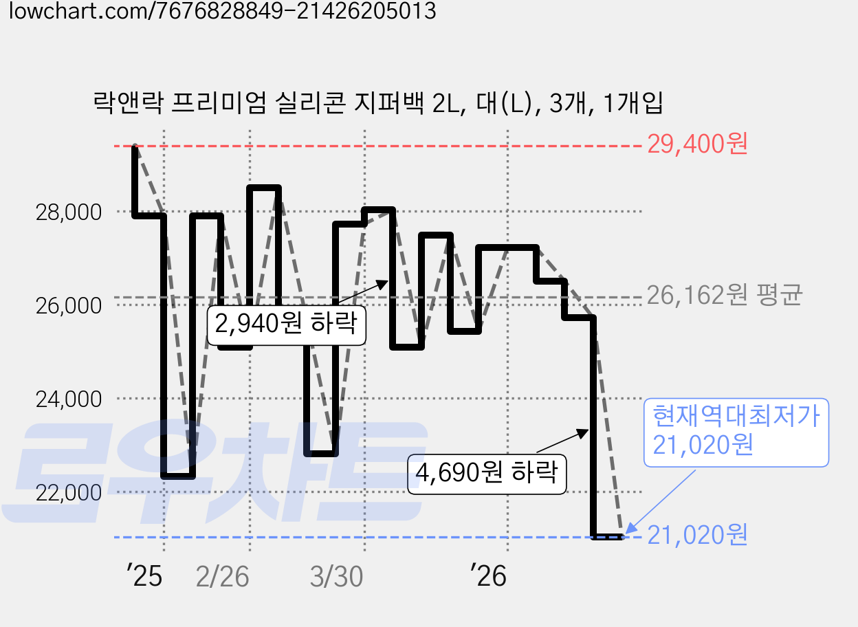 락앤락 프리미엄 실리콘 지퍼백 2L, 대(L), 3개, 1개입 가격 변동 차트, 현재가 21,020원, 역대최저가