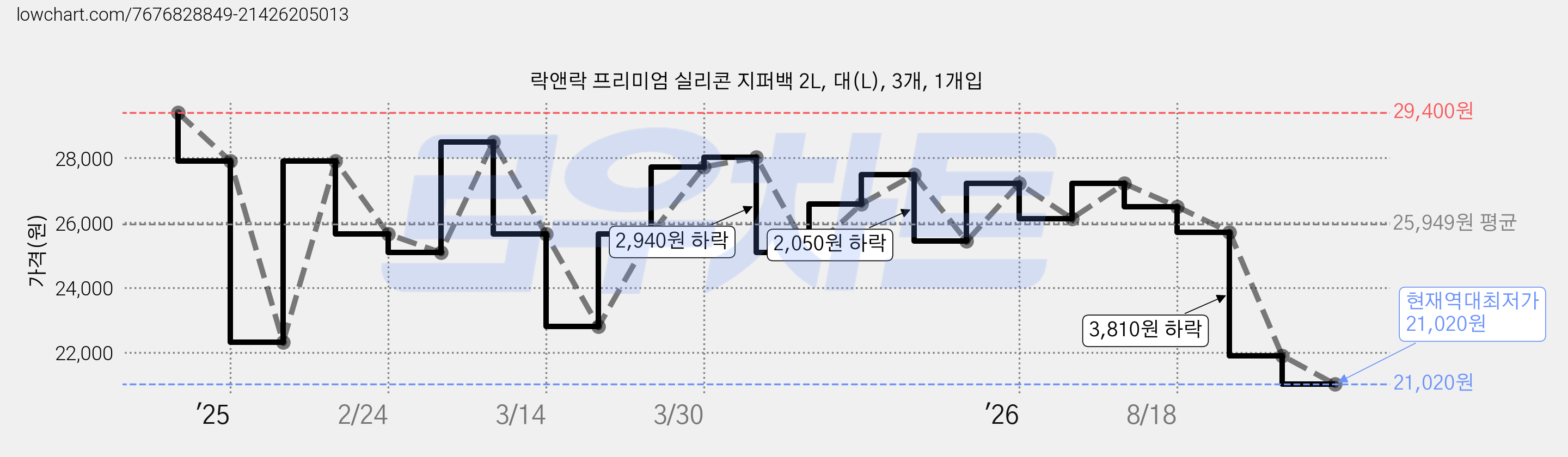 락앤락 프리미엄 실리콘 지퍼백 2L, 대(L), 3개, 1개입 가격 변동 차트, 현재가 21,020원, 역대최저가
