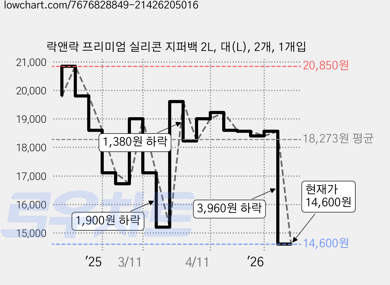 락앤락 프리미엄 실리콘 지퍼백 2L, 대(L), 2개, 1개입 가격 변동 차트, 현재가 14,600원, 관측 최저가 14,010원