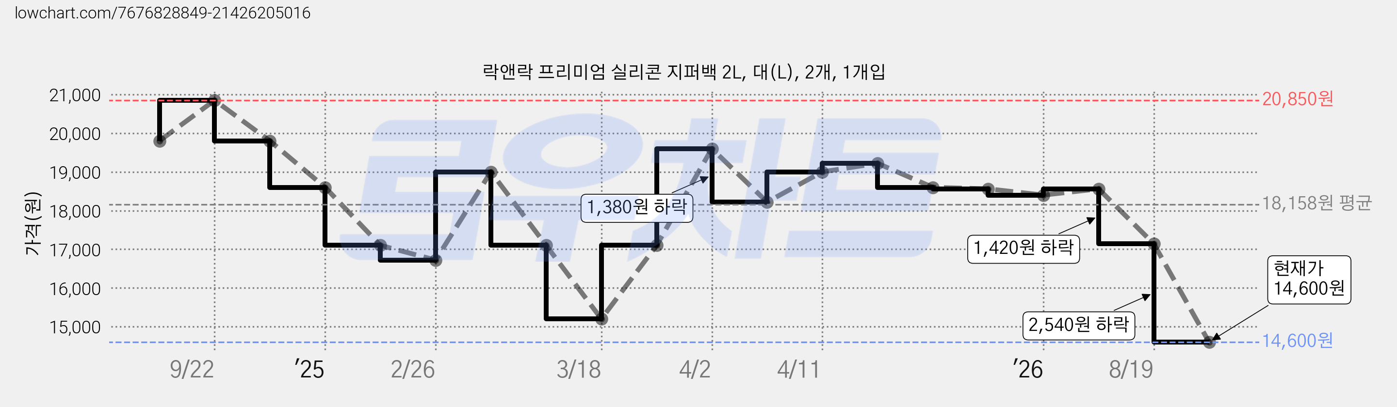 락앤락 프리미엄 실리콘 지퍼백 2L, 대(L), 2개, 1개입 가격 변동 차트, 현재가 14,600원, 관측 최저가 14,010원