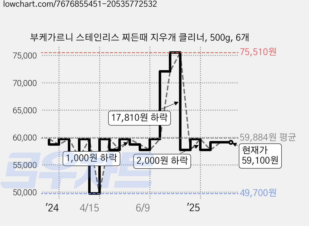 부케가르니 스테인리스 찌든때 지우개 클리너, 500g, 6개 가격 변동 차트, 현재가 59,100원, 관측 최저가 49,700원