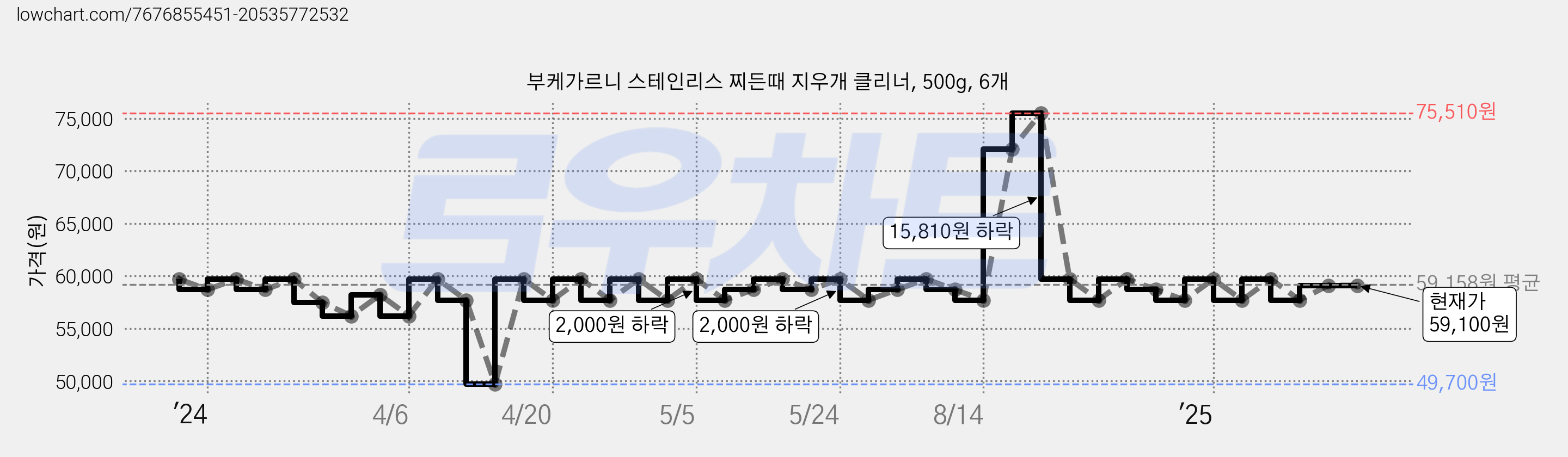 부케가르니 스테인리스 찌든때 지우개 클리너, 500g, 6개 가격 변동 차트, 현재가 59,100원, 관측 최저가 49,700원