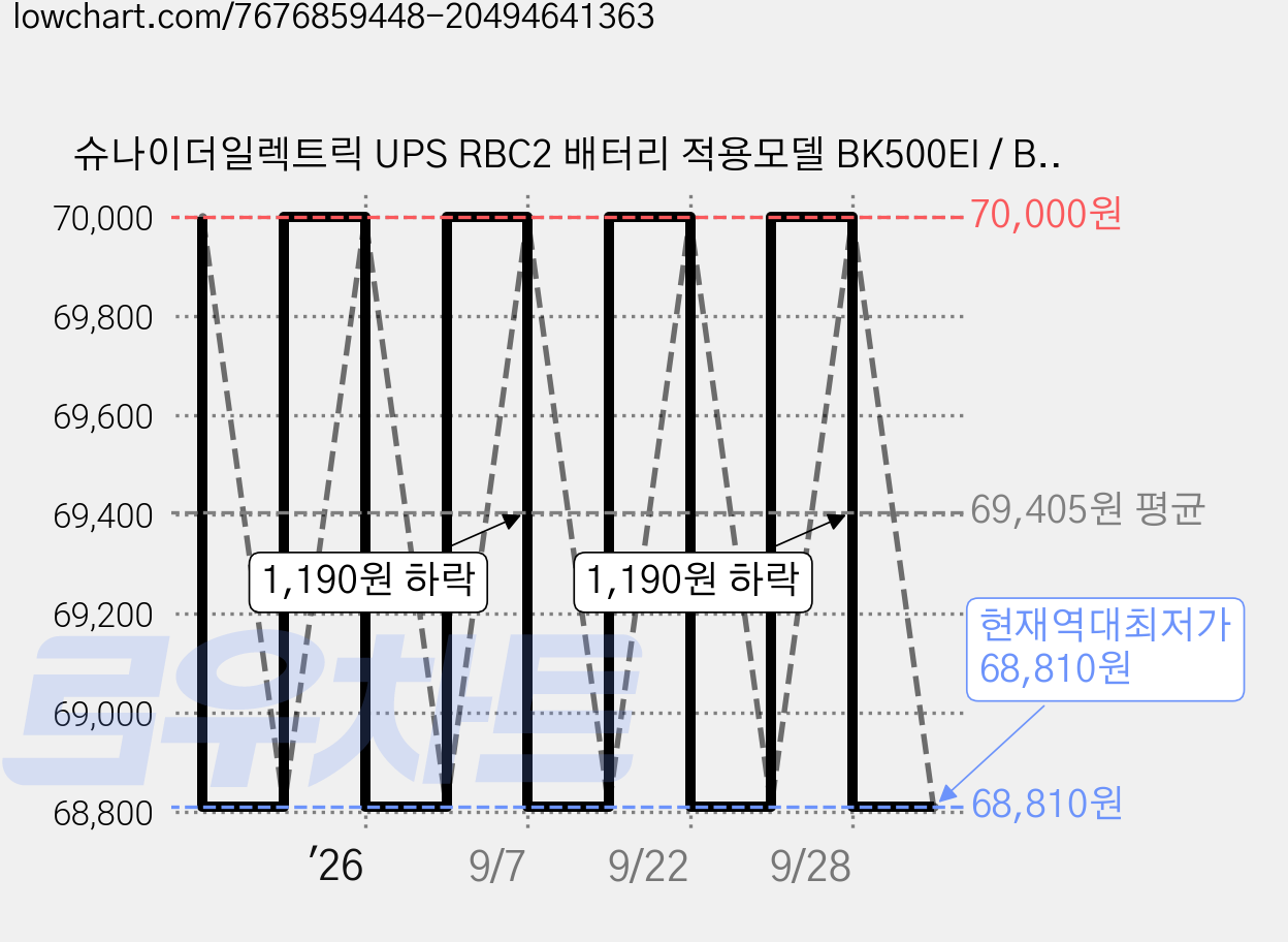 슈나이더일렉트릭 UPS RBC2 배터리 적용모델 BK500EI / BE550-KR 호환, 1개 가격 변동 차트, 현재가 68,810원, 역대최저가