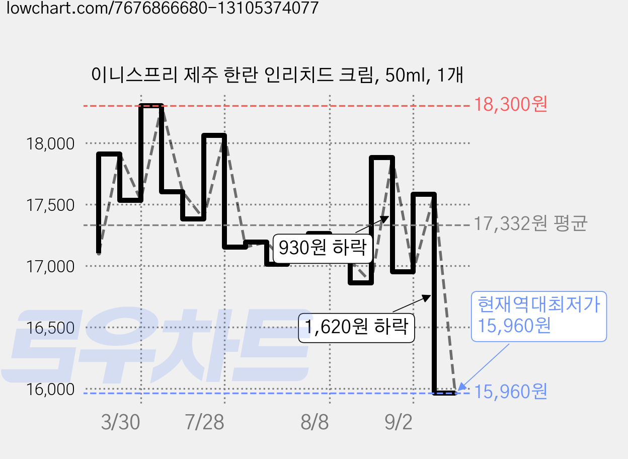 이니스프리 제주 한란 인리치드 크림, 50ml, 1개 가격 변동 차트, 현재가 15,960원, 역대최저가