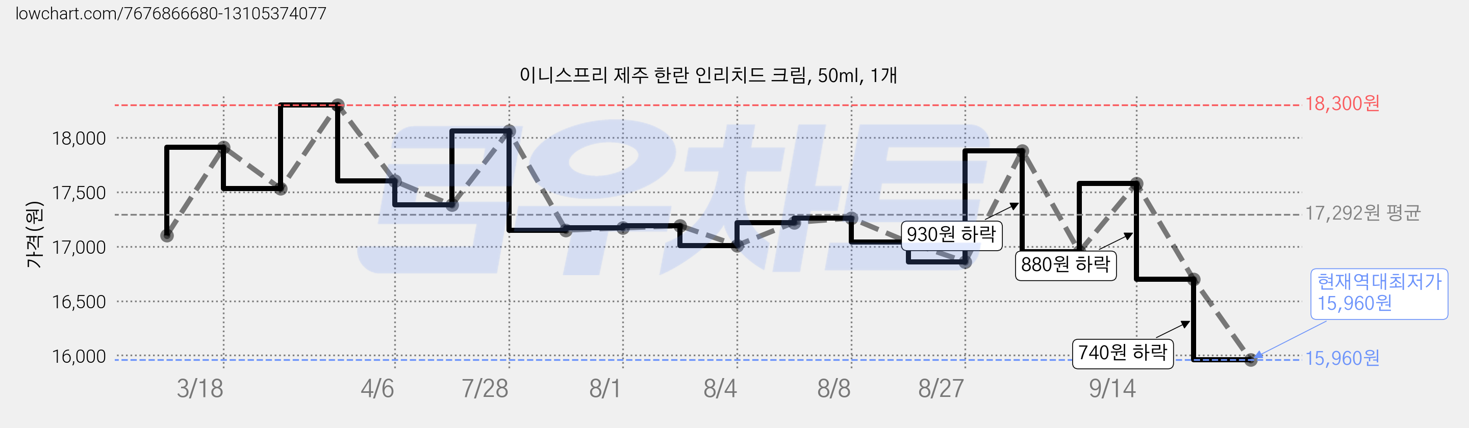 이니스프리 제주 한란 인리치드 크림, 50ml, 1개 가격 변동 차트, 현재가 15,960원, 역대최저가