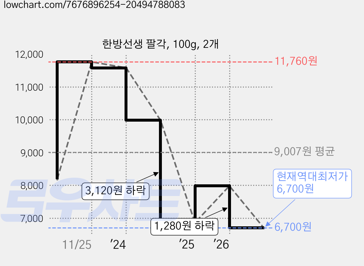 한방선생 팔각, 100g, 2개 가격 변동 차트, 현재가 6,700원, 역대최저가