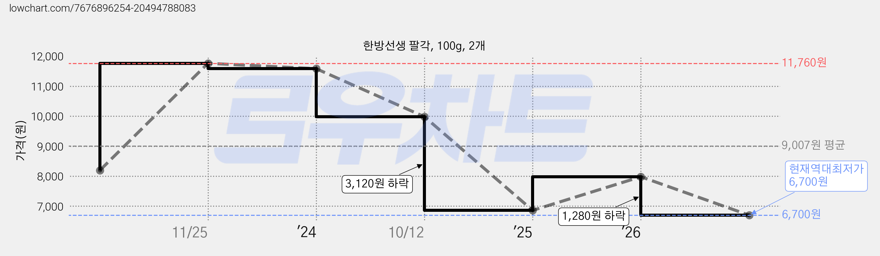 한방선생 팔각, 100g, 2개 가격 변동 차트, 현재가 6,700원, 역대최저가