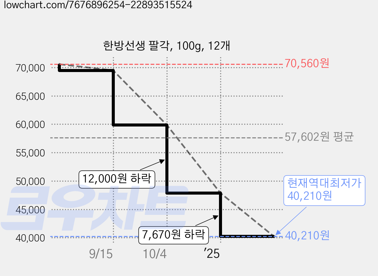 한방선생 팔각, 100g, 12개 가격 변동 차트, 현재가 40,210원, 역대최저가