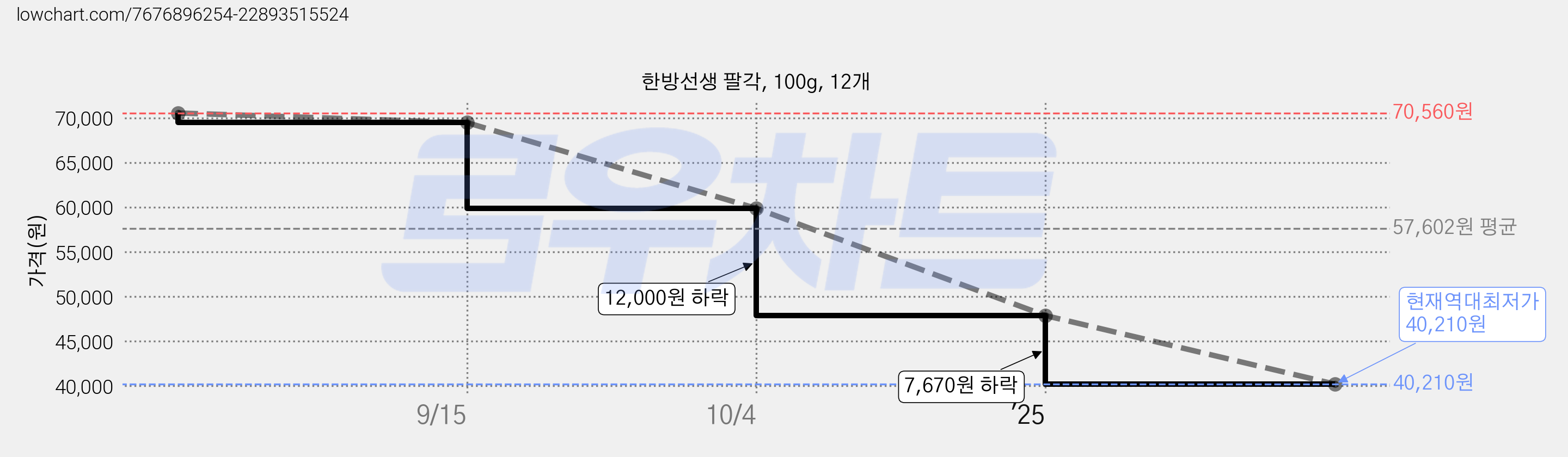 한방선생 팔각, 100g, 12개 가격 변동 차트, 현재가 40,210원, 역대최저가